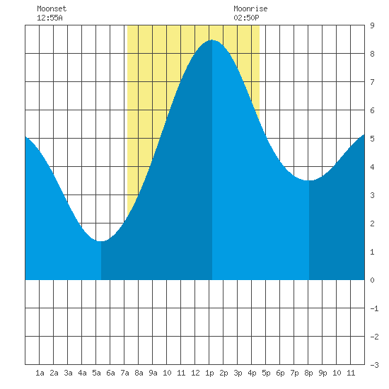Tide Point tide chart for Saturday, November 13, 2021