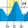Tide Point tide chart for Sunday, November 14, 2021