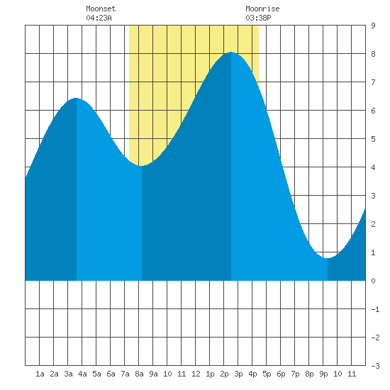 Tide Point tide chart for Tuesday, November 16, 2021