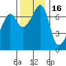 Tide Point tide chart for Tuesday, November 16, 2021