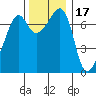 Tide Point tide chart for Wednesday, November 17, 2021