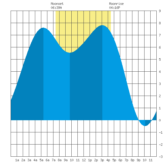 Tide Point tide chart for Thursday, November 18, 2021