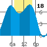Tide Point tide chart for Thursday, November 18, 2021