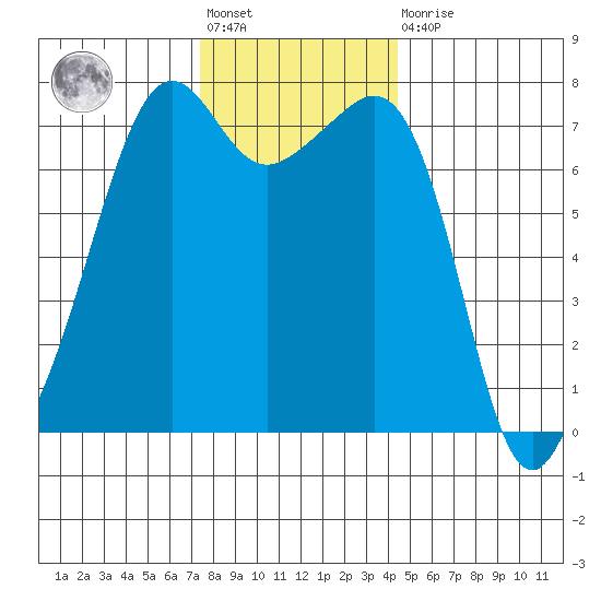 Tide Point tide chart for Friday, November 19, 2021