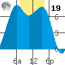 Tide Point tide chart for Friday, November 19, 2021