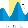 Tide Point tide chart for Monday, November 1, 2021