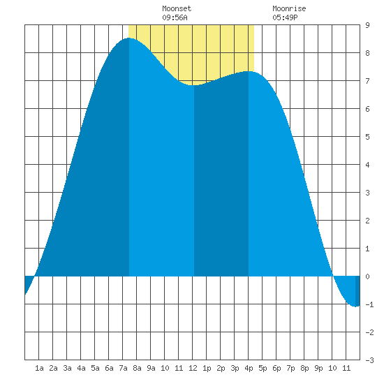 Tide Point tide chart for Sunday, November 21, 2021