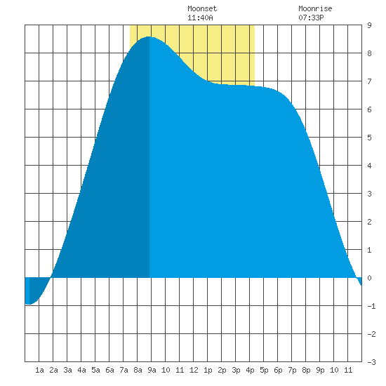Tide Point tide chart for Tuesday, November 23, 2021
