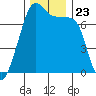 Tide Point tide chart for Tuesday, November 23, 2021