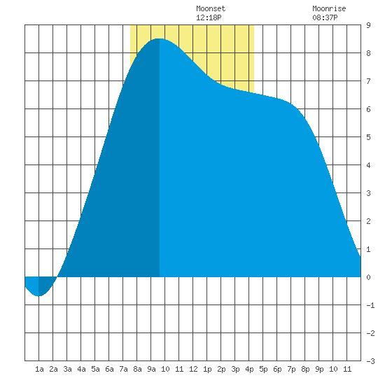 Tide Point tide chart for Wednesday, November 24, 2021