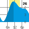 Tide Point tide chart for Friday, November 26, 2021