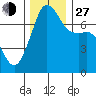 Tide Point tide chart for Saturday, November 27, 2021