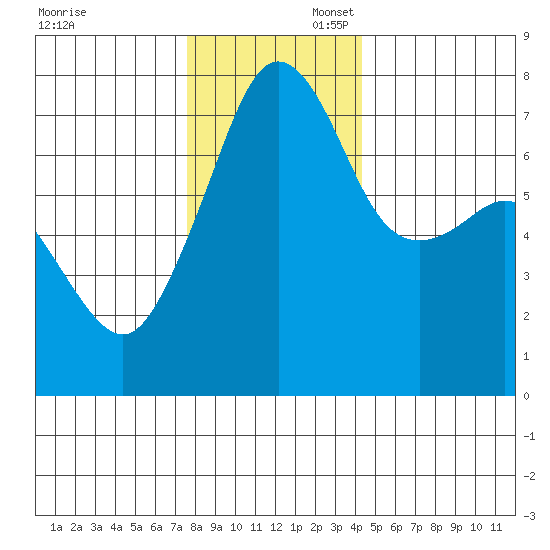 Tide Point tide chart for Sunday, November 28, 2021
