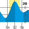 Tide Point tide chart for Sunday, November 28, 2021
