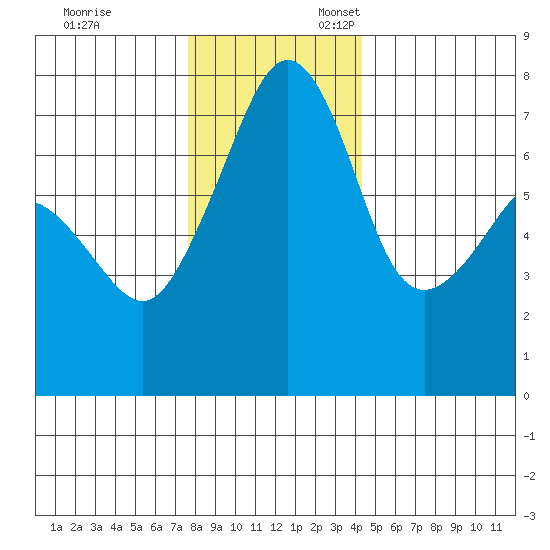 Tide Point tide chart for Monday, November 29, 2021