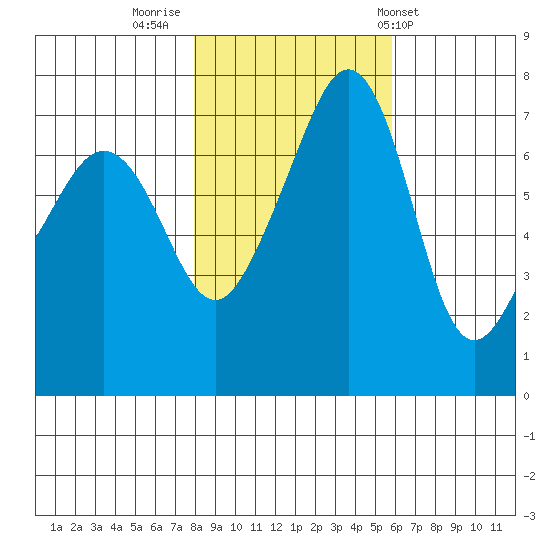 Tide Point tide chart for Tuesday, November 2, 2021