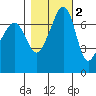 Tide Point tide chart for Tuesday, November 2, 2021