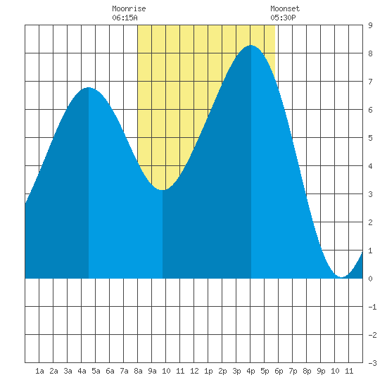 Tide Point tide chart for Wednesday, November 3, 2021