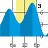 Tide Point tide chart for Wednesday, November 3, 2021