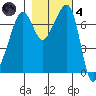 Tide Point tide chart for Thursday, November 4, 2021