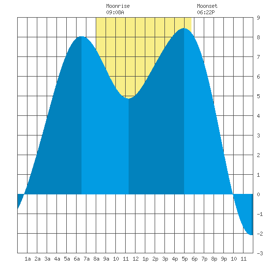 Tide Point tide chart for Friday, November 5, 2021