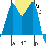 Tide Point tide chart for Friday, November 5, 2021