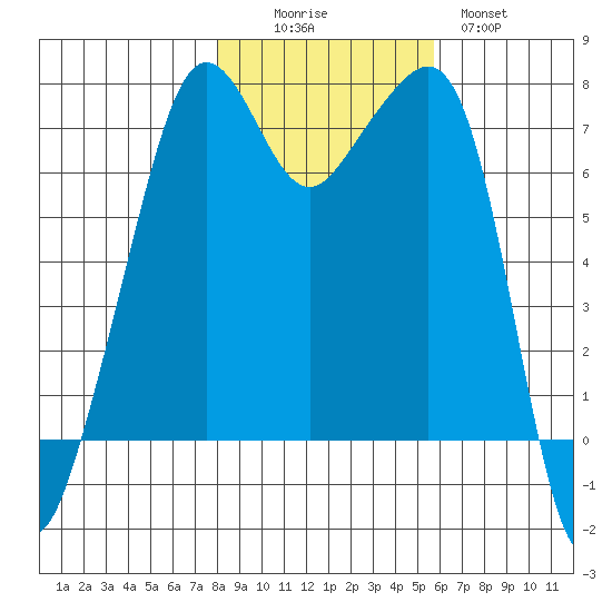 Tide Point tide chart for Saturday, November 6, 2021