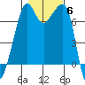 Tide Point tide chart for Saturday, November 6, 2021