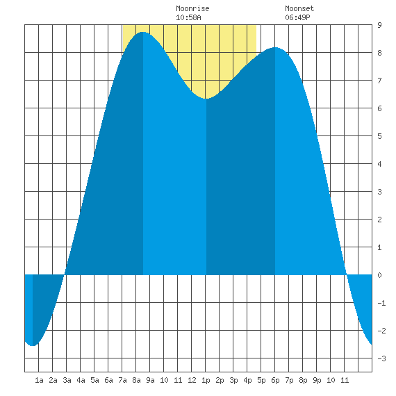 Tide Point tide chart for Sunday, November 7, 2021