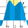 Tide Point tide chart for Sunday, November 7, 2021