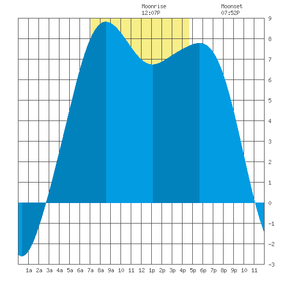 Tide Point tide chart for Monday, November 8, 2021