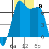 Tide Point tide chart for Tuesday, November 9, 2021