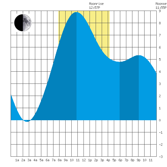 Tide Point tide chart for Friday, December 10, 2021
