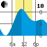 Tide Point tide chart for Friday, December 10, 2021