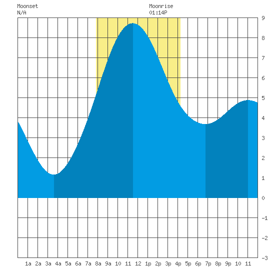 Tide Point tide chart for Saturday, December 11, 2021