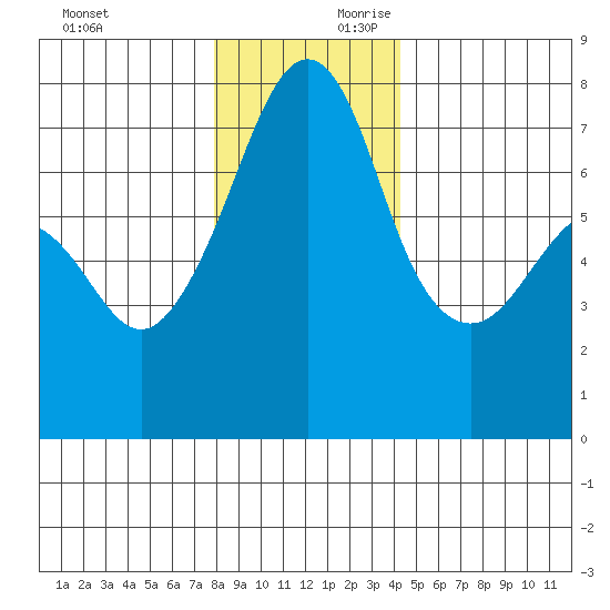 Tide Point tide chart for Sunday, December 12, 2021