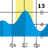 Tide Point tide chart for Monday, December 13, 2021