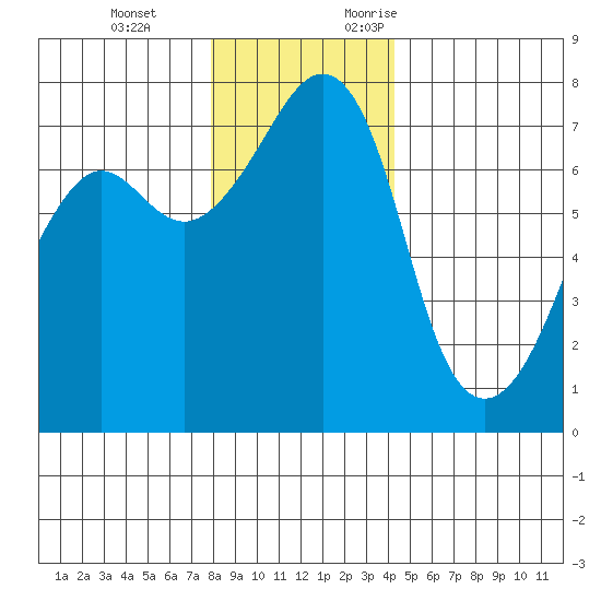 Tide Point tide chart for Tuesday, December 14, 2021