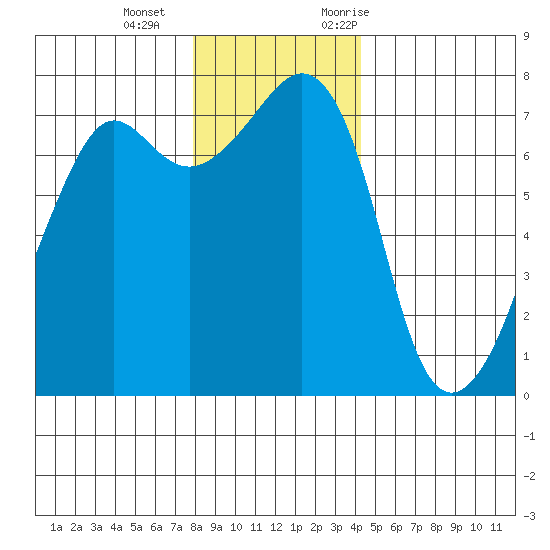 Tide Point tide chart for Wednesday, December 15, 2021