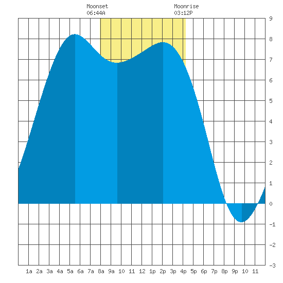 Tide Point tide chart for Friday, December 17, 2021