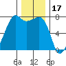 Tide Point tide chart for Friday, December 17, 2021