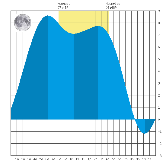 Tide Point tide chart for Saturday, December 18, 2021