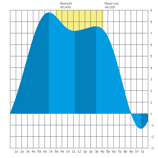 Tide Point tide chart for Sunday, December 19, 2021