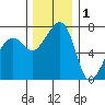 Tide Point tide chart for Wednesday, December 1, 2021