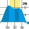 Tide Point tide chart for Monday, December 20, 2021