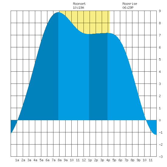 Tide Point tide chart for Tuesday, December 21, 2021