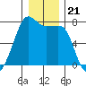 Tide Point tide chart for Tuesday, December 21, 2021
