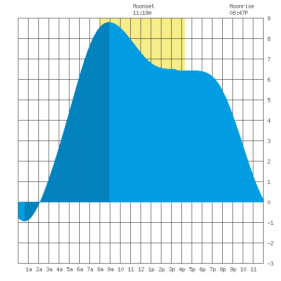 Tide Point tide chart for Thursday, December 23, 2021