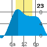 Tide Point tide chart for Thursday, December 23, 2021