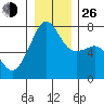 Tide Point tide chart for Sunday, December 26, 2021